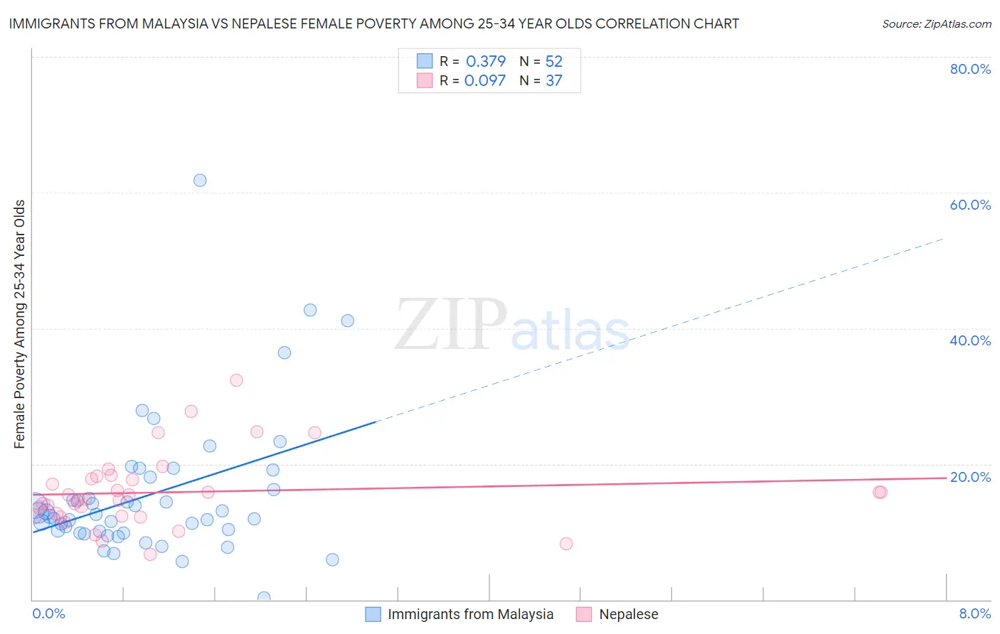 Immigrants from Malaysia vs Nepalese Female Poverty Among 25-34 Year Olds