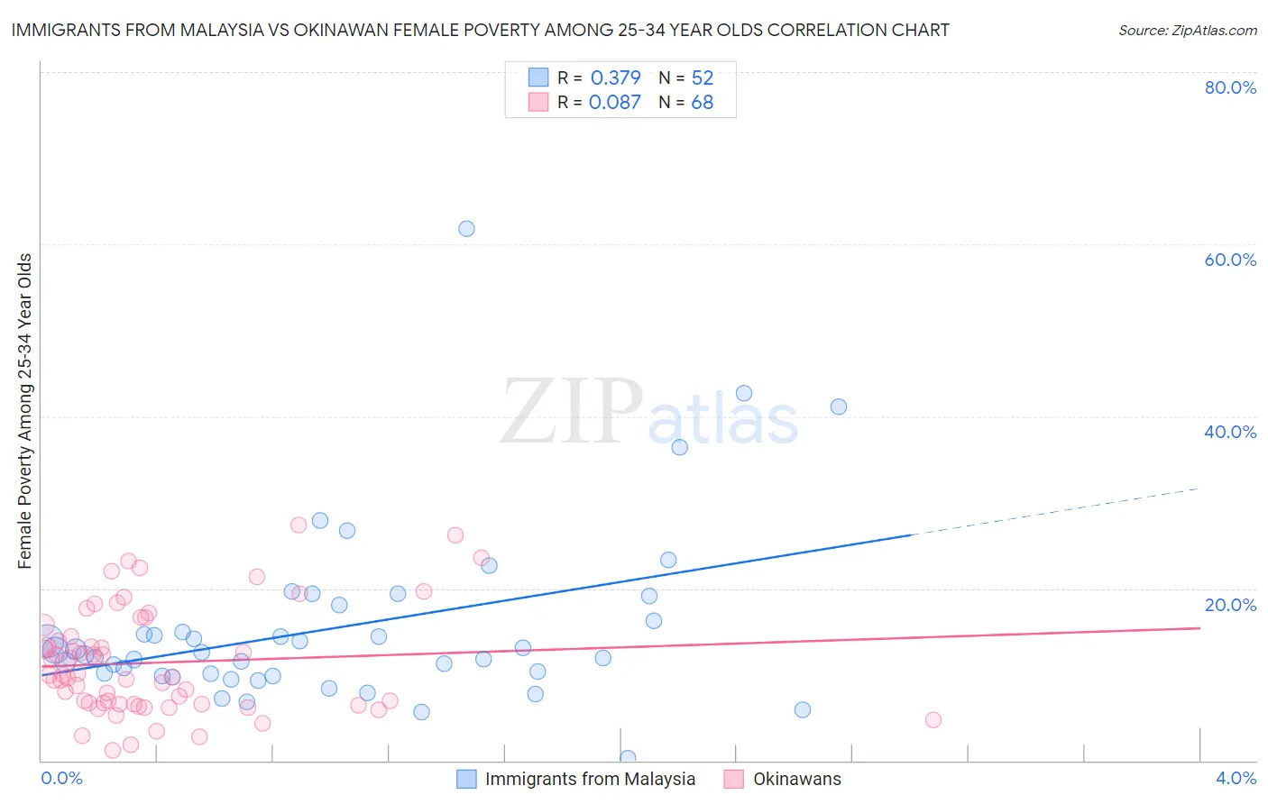 Immigrants from Malaysia vs Okinawan Female Poverty Among 25-34 Year Olds