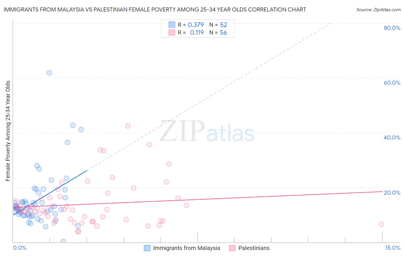 Immigrants from Malaysia vs Palestinian Female Poverty Among 25-34 Year Olds