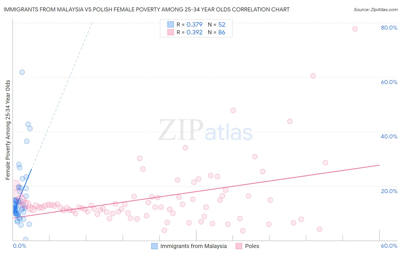 Immigrants from Malaysia vs Polish Female Poverty Among 25-34 Year Olds
