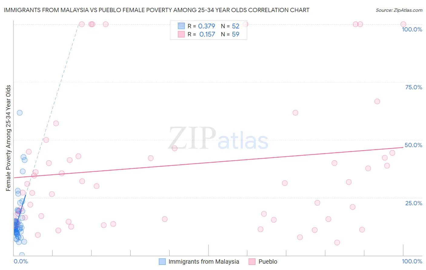 Immigrants from Malaysia vs Pueblo Female Poverty Among 25-34 Year Olds