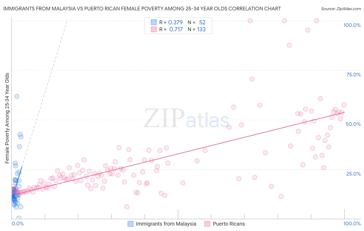 Immigrants from Malaysia vs Puerto Rican Female Poverty Among 25-34 Year Olds