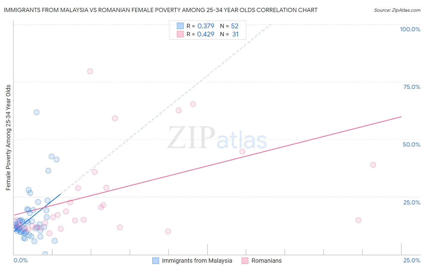Immigrants from Malaysia vs Romanian Female Poverty Among 25-34 Year Olds