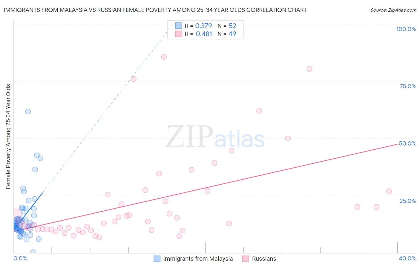 Immigrants from Malaysia vs Russian Female Poverty Among 25-34 Year Olds