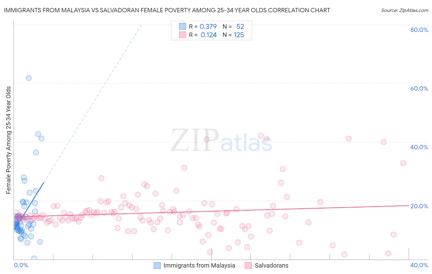 Immigrants from Malaysia vs Salvadoran Female Poverty Among 25-34 Year Olds