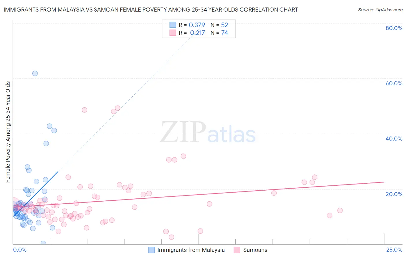 Immigrants from Malaysia vs Samoan Female Poverty Among 25-34 Year Olds