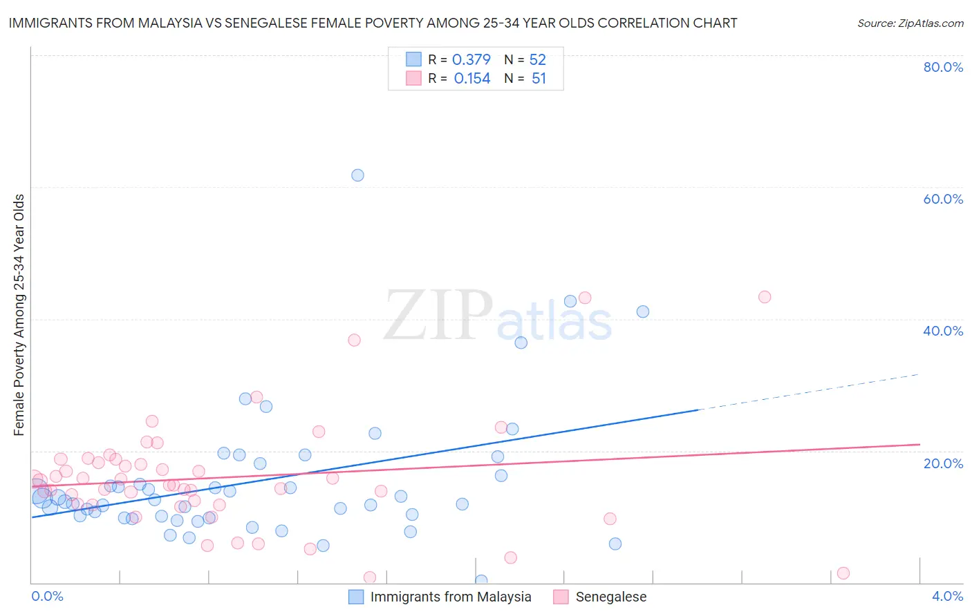 Immigrants from Malaysia vs Senegalese Female Poverty Among 25-34 Year Olds