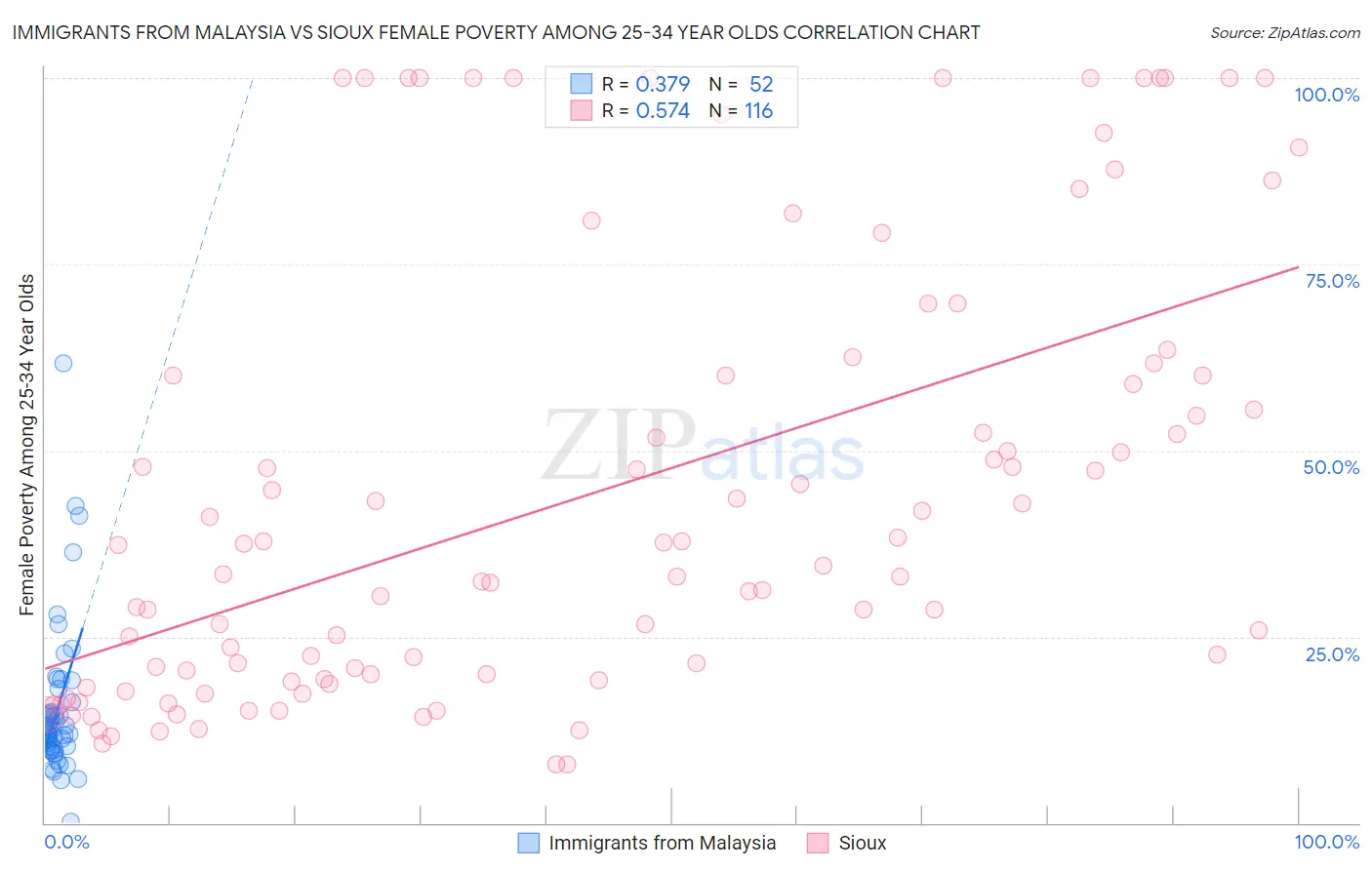 Immigrants from Malaysia vs Sioux Female Poverty Among 25-34 Year Olds