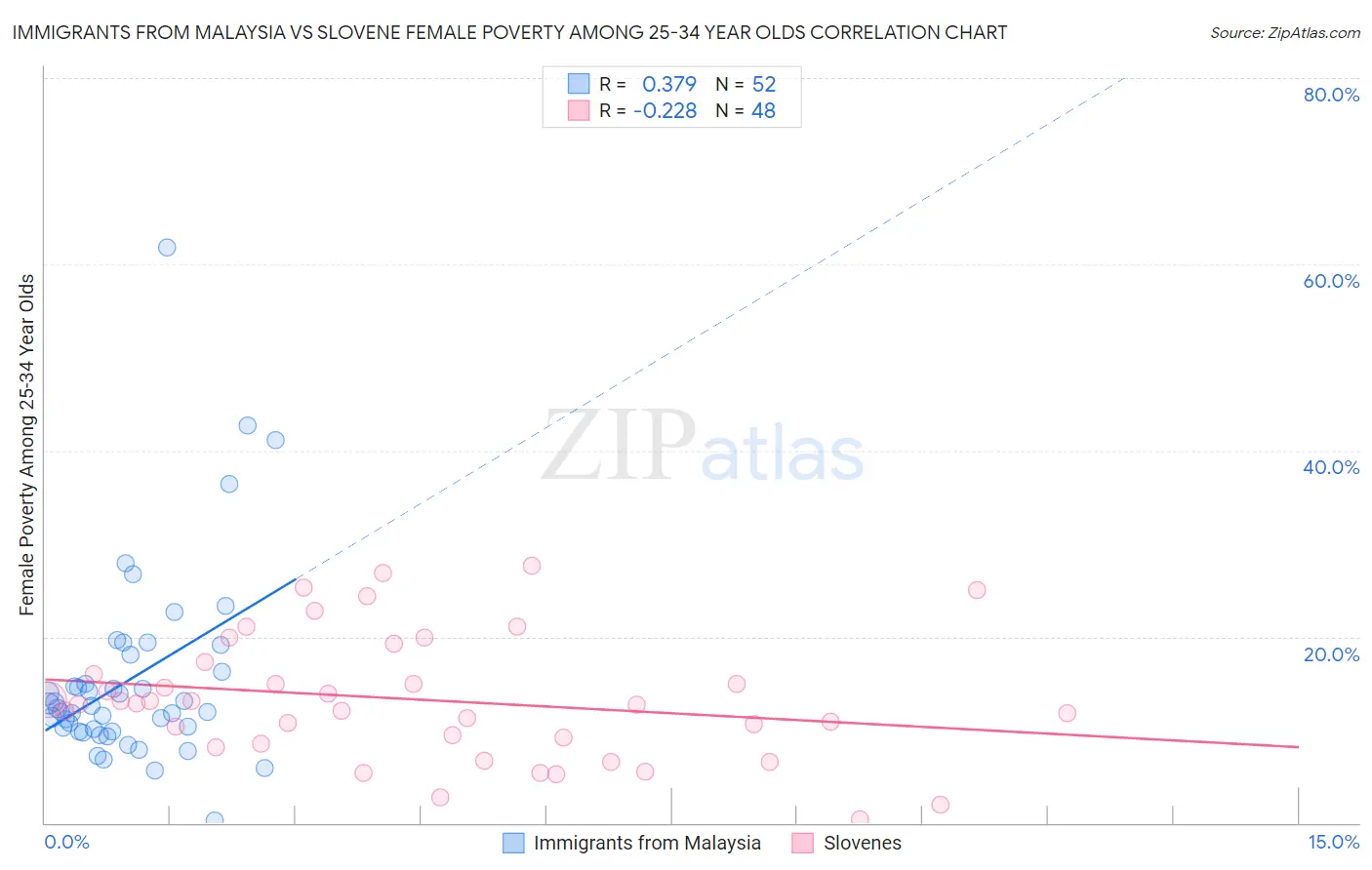 Immigrants from Malaysia vs Slovene Female Poverty Among 25-34 Year Olds