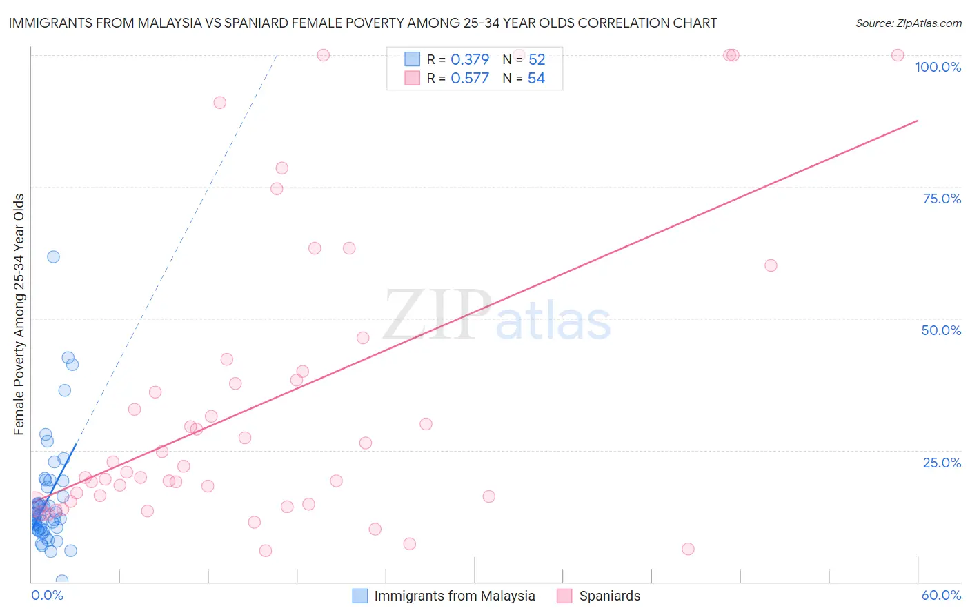 Immigrants from Malaysia vs Spaniard Female Poverty Among 25-34 Year Olds