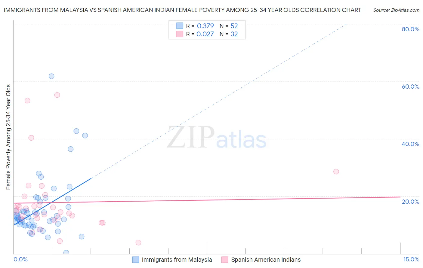 Immigrants from Malaysia vs Spanish American Indian Female Poverty Among 25-34 Year Olds