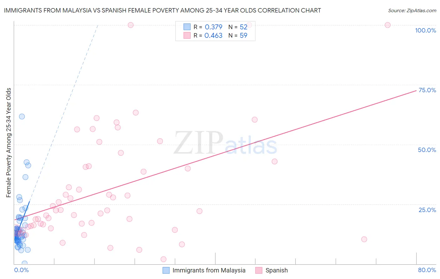 Immigrants from Malaysia vs Spanish Female Poverty Among 25-34 Year Olds