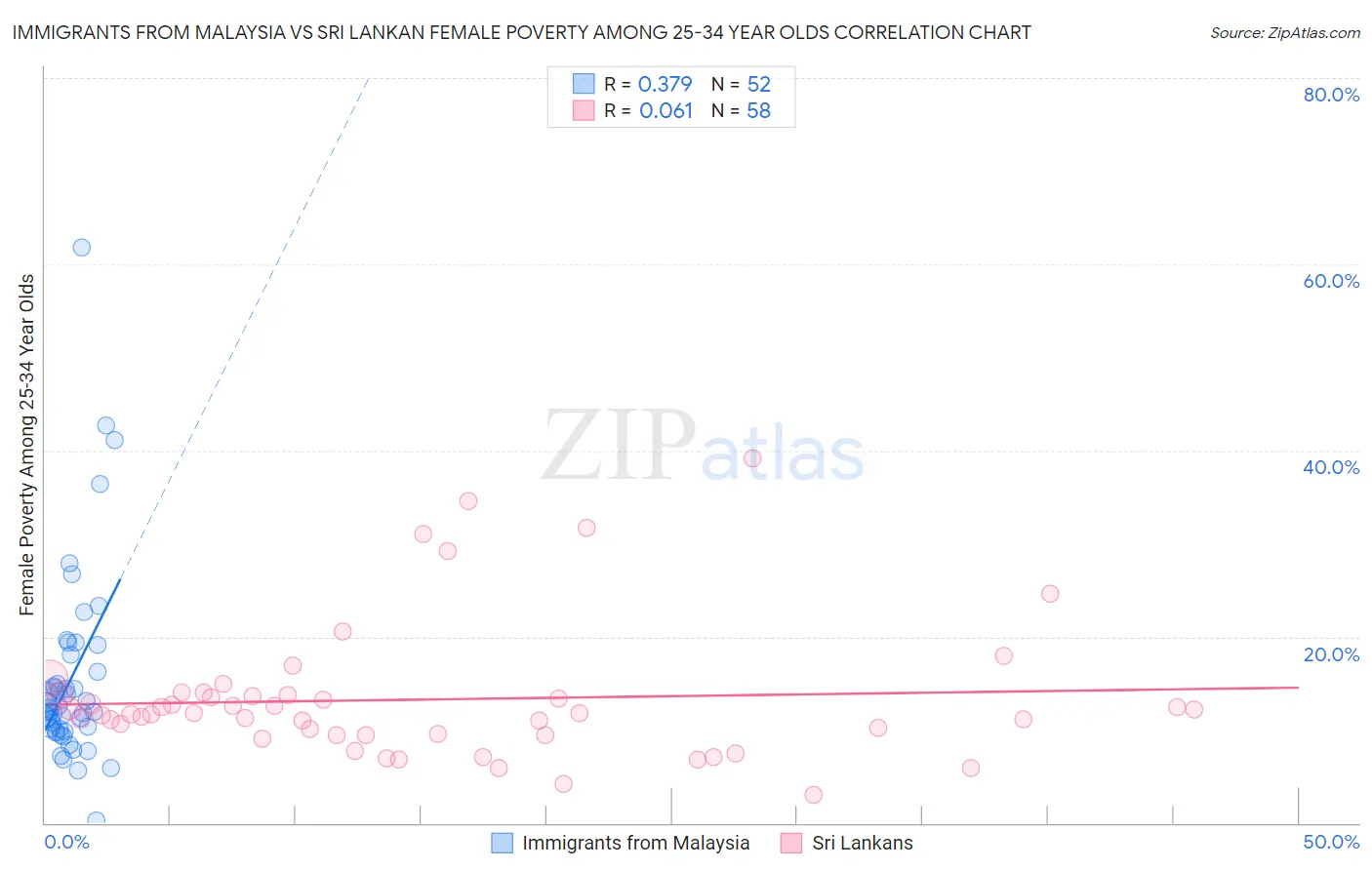 Immigrants from Malaysia vs Sri Lankan Female Poverty Among 25-34 Year Olds