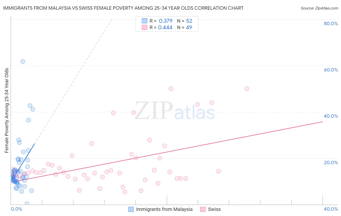 Immigrants from Malaysia vs Swiss Female Poverty Among 25-34 Year Olds