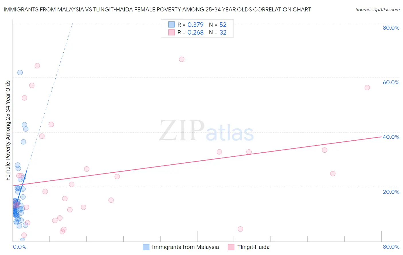 Immigrants from Malaysia vs Tlingit-Haida Female Poverty Among 25-34 Year Olds