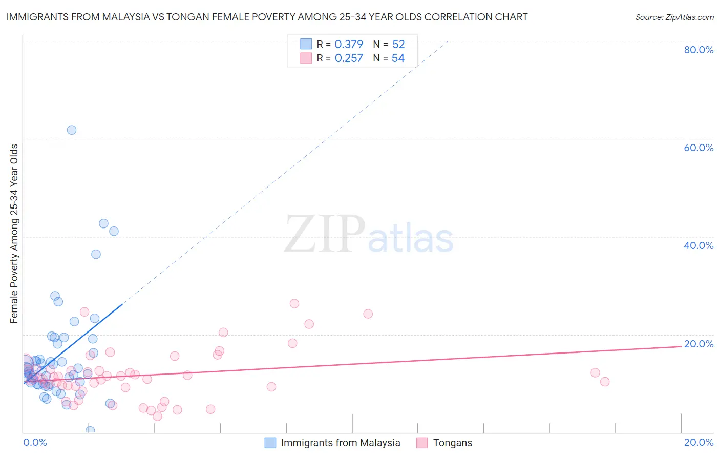 Immigrants from Malaysia vs Tongan Female Poverty Among 25-34 Year Olds
