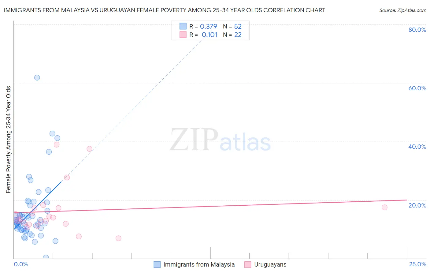 Immigrants from Malaysia vs Uruguayan Female Poverty Among 25-34 Year Olds