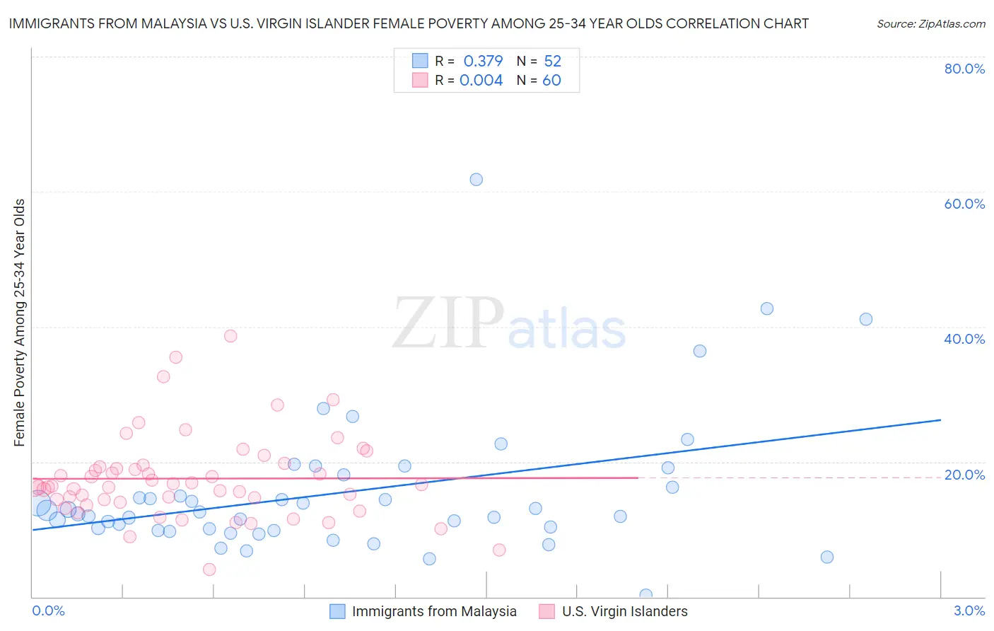 Immigrants from Malaysia vs U.S. Virgin Islander Female Poverty Among 25-34 Year Olds