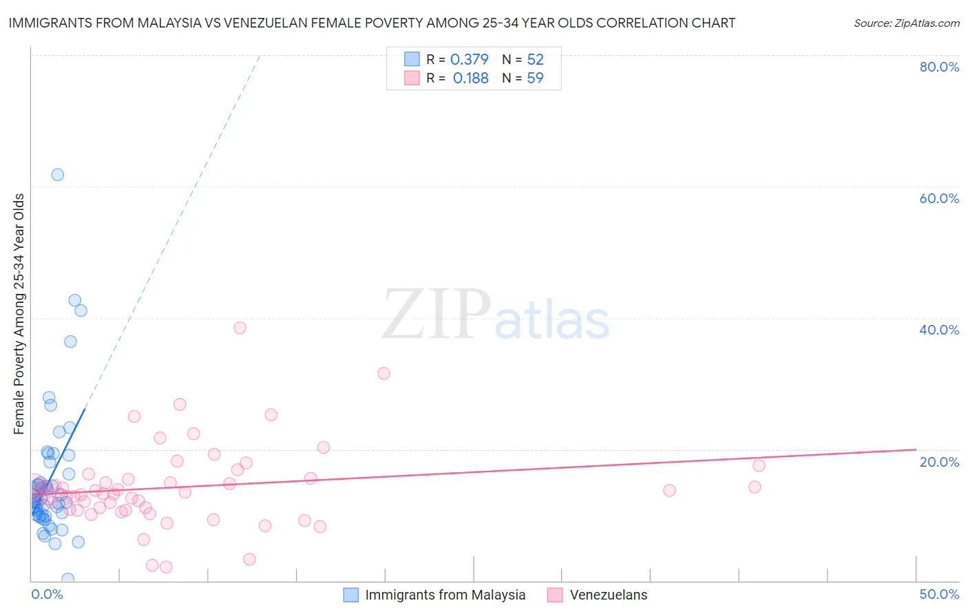 Immigrants from Malaysia vs Venezuelan Female Poverty Among 25-34 Year Olds
