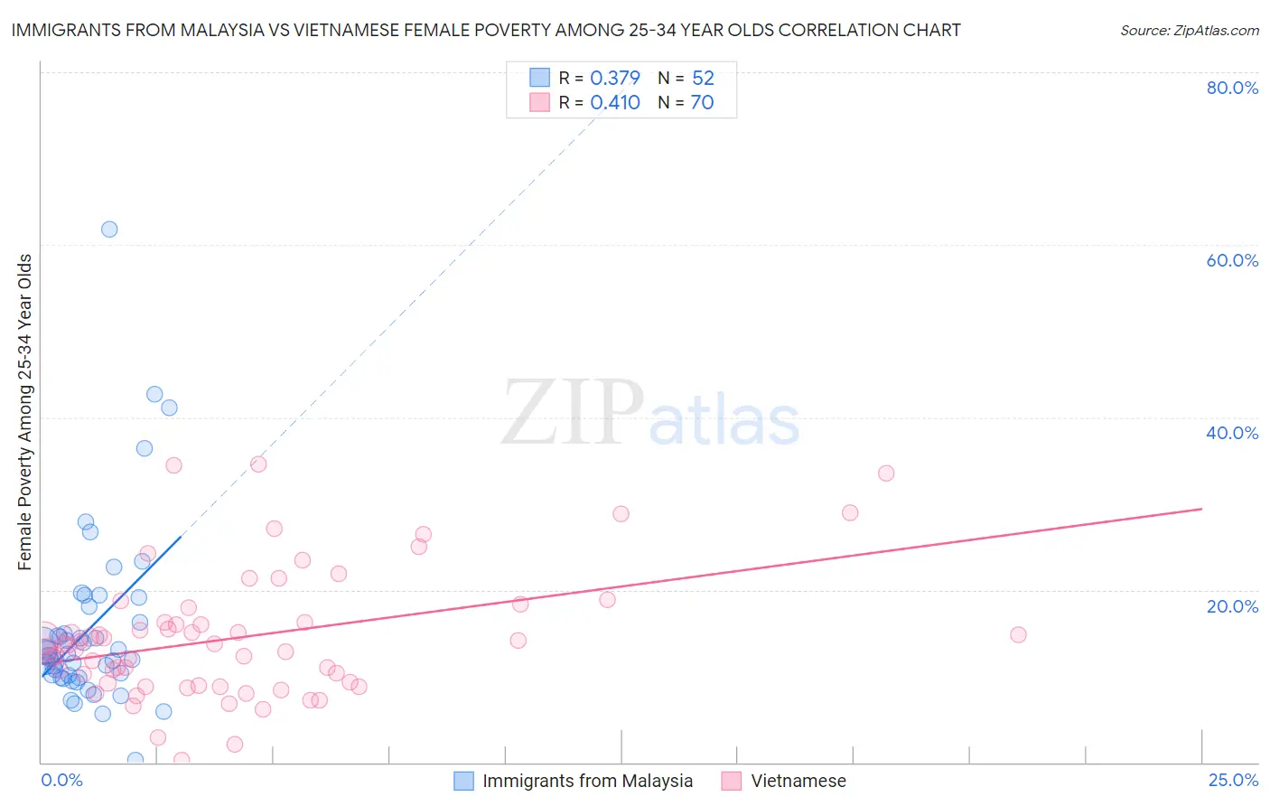 Immigrants from Malaysia vs Vietnamese Female Poverty Among 25-34 Year Olds