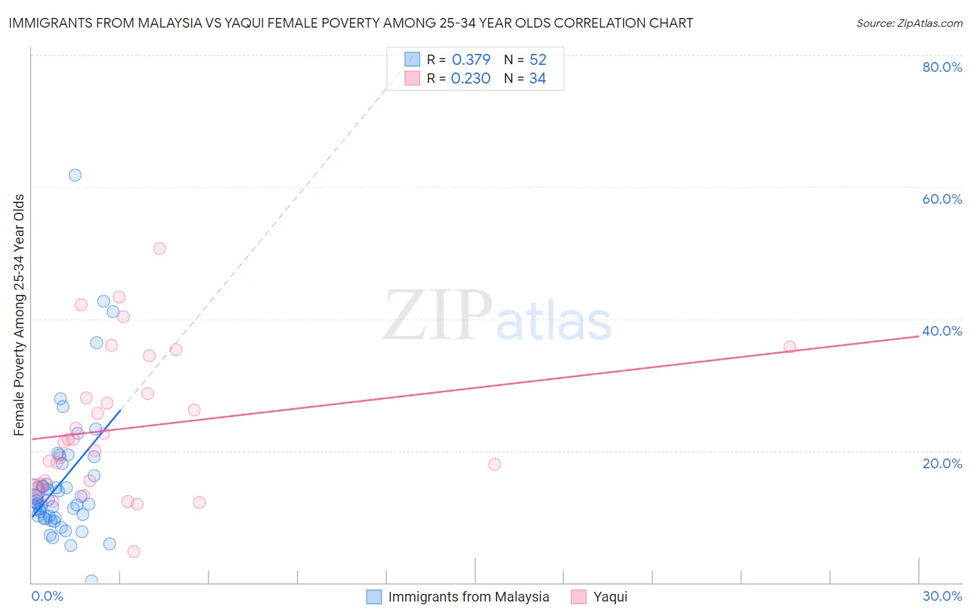 Immigrants from Malaysia vs Yaqui Female Poverty Among 25-34 Year Olds