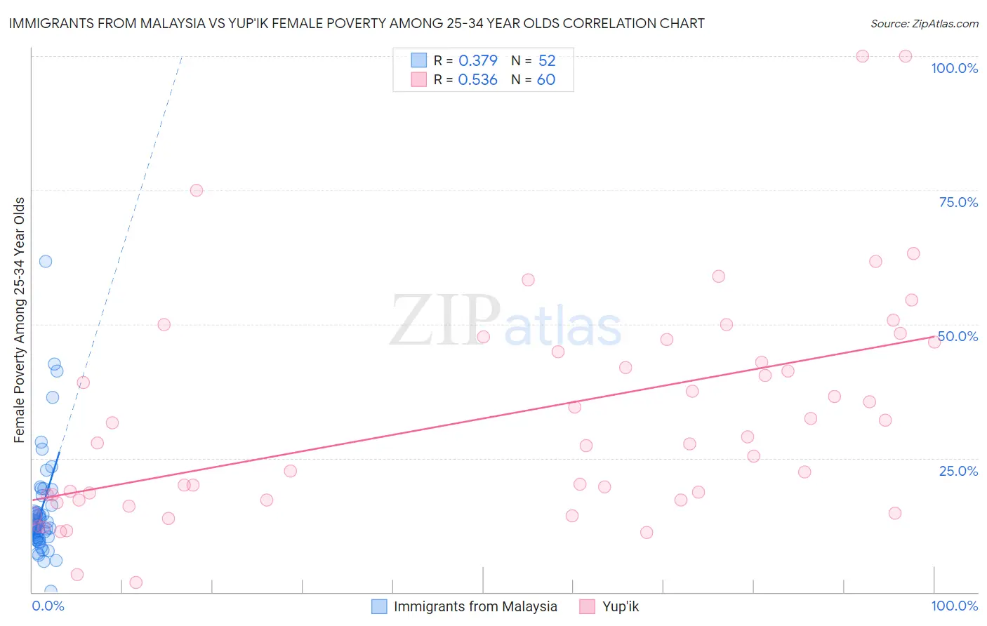 Immigrants from Malaysia vs Yup'ik Female Poverty Among 25-34 Year Olds
