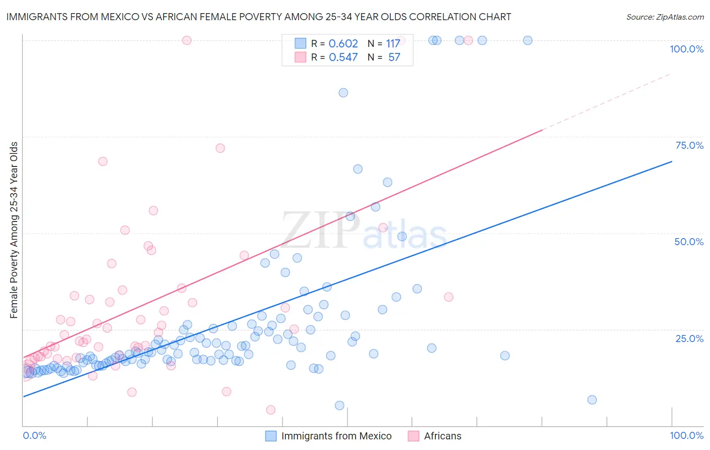 Immigrants from Mexico vs African Female Poverty Among 25-34 Year Olds