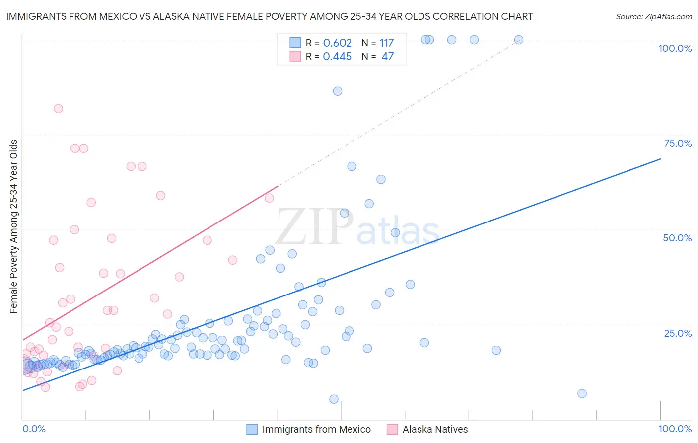 Immigrants from Mexico vs Alaska Native Female Poverty Among 25-34 Year Olds