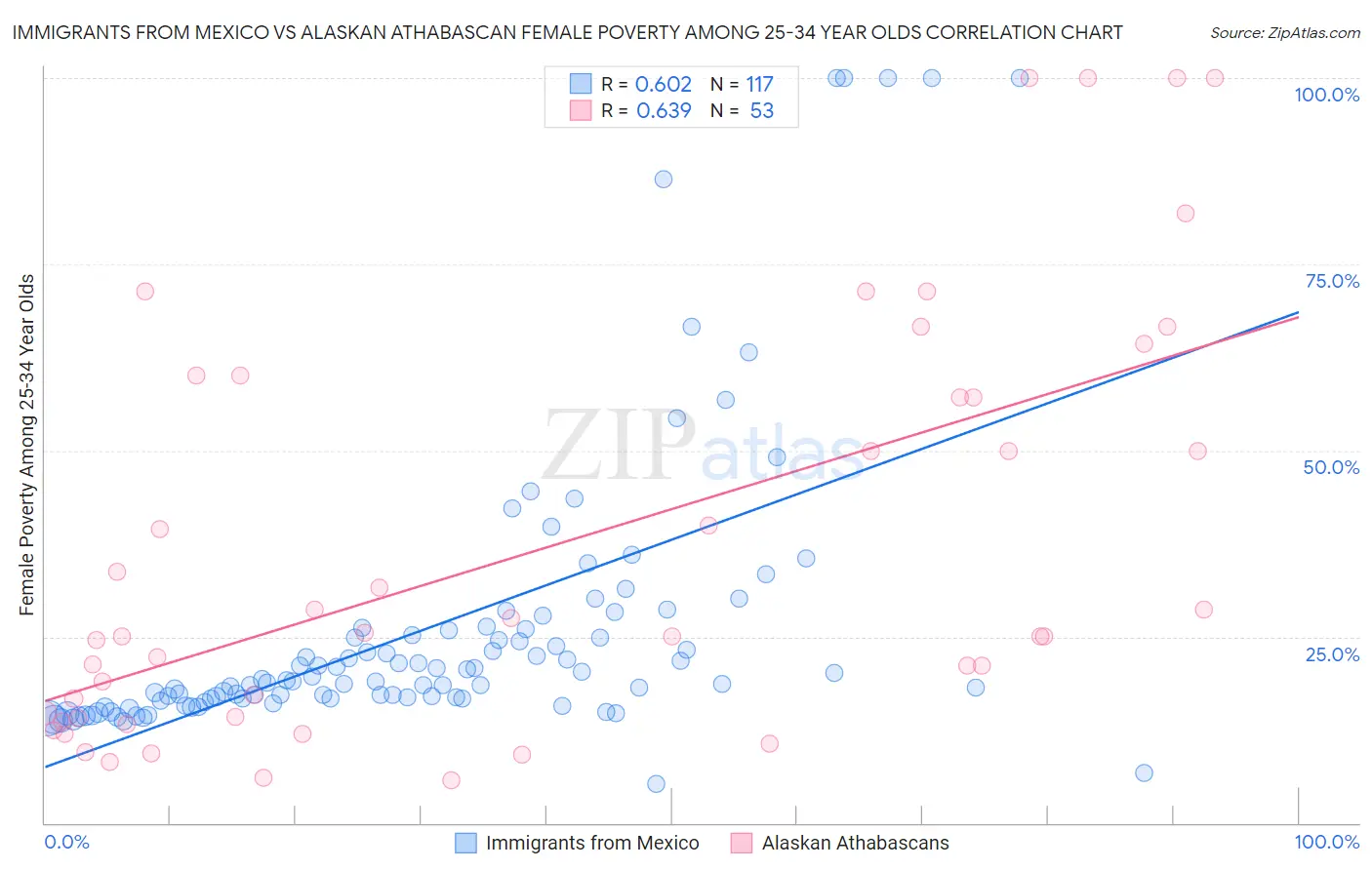Immigrants from Mexico vs Alaskan Athabascan Female Poverty Among 25-34 Year Olds