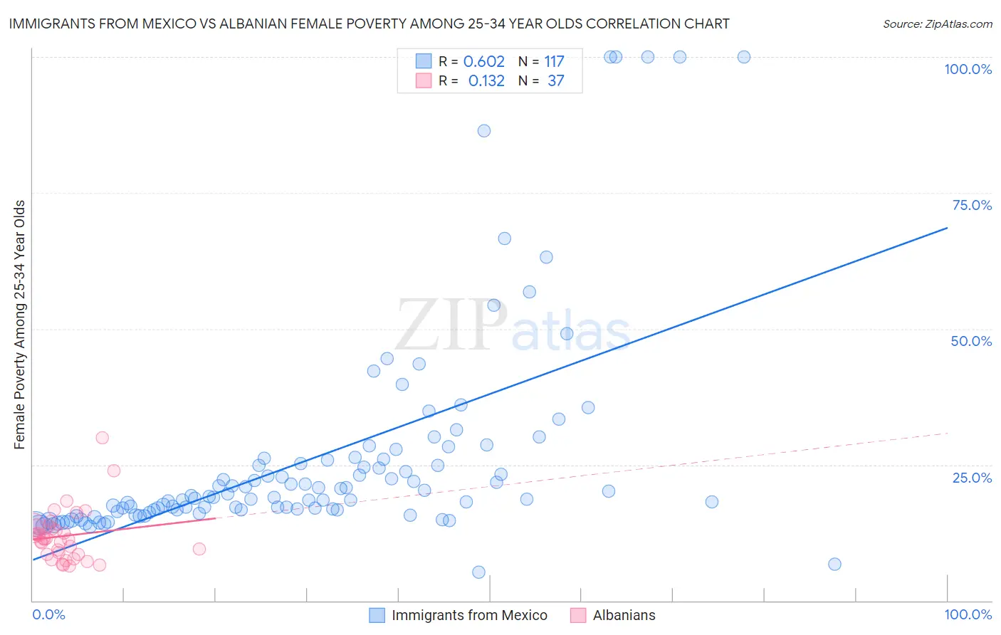 Immigrants from Mexico vs Albanian Female Poverty Among 25-34 Year Olds