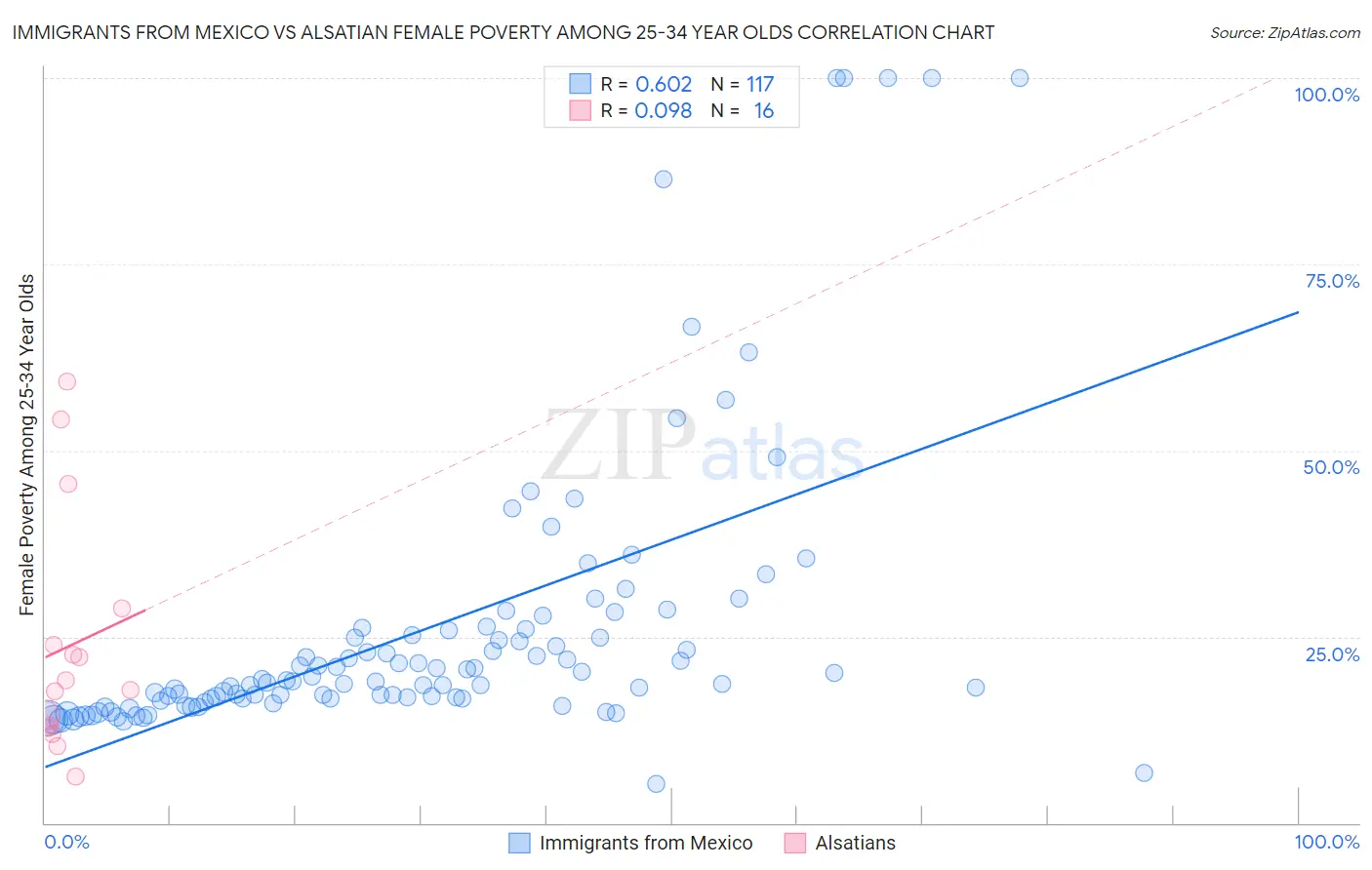 Immigrants from Mexico vs Alsatian Female Poverty Among 25-34 Year Olds