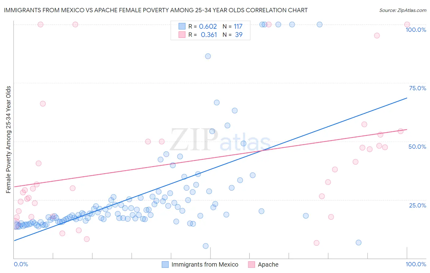Immigrants from Mexico vs Apache Female Poverty Among 25-34 Year Olds