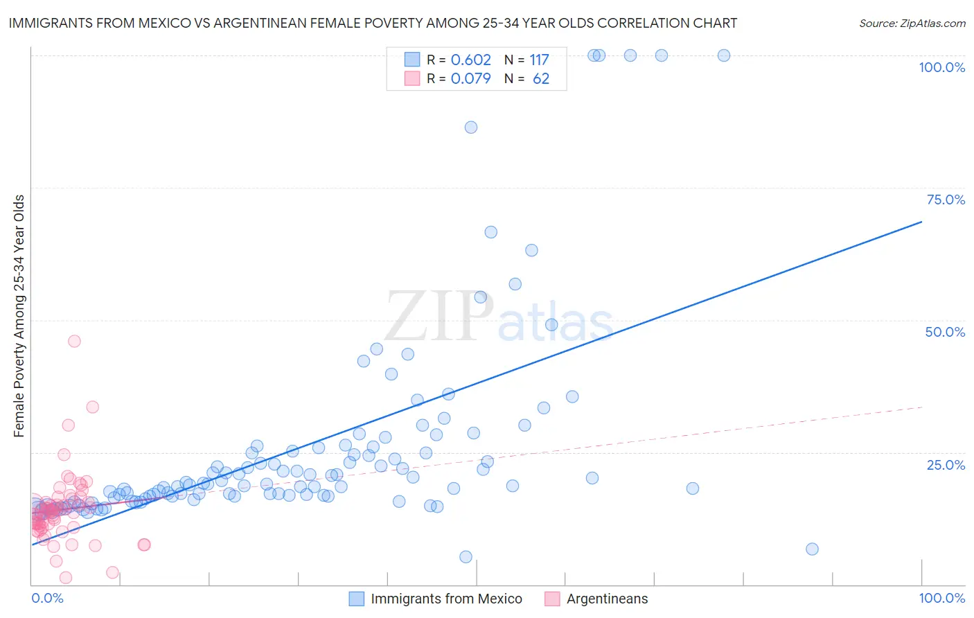 Immigrants from Mexico vs Argentinean Female Poverty Among 25-34 Year Olds