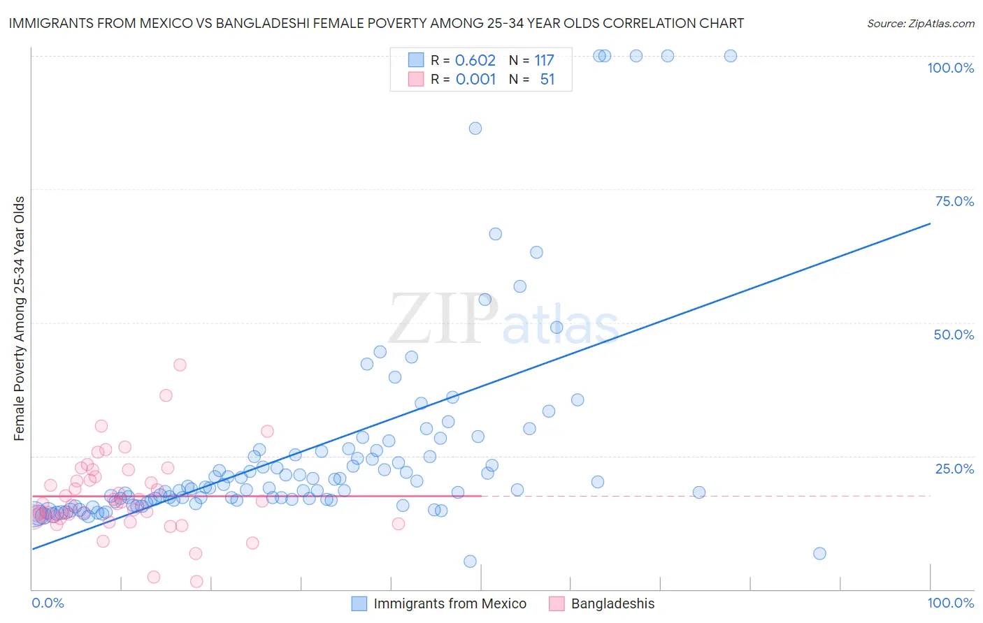 Immigrants from Mexico vs Bangladeshi Female Poverty Among 25-34 Year Olds