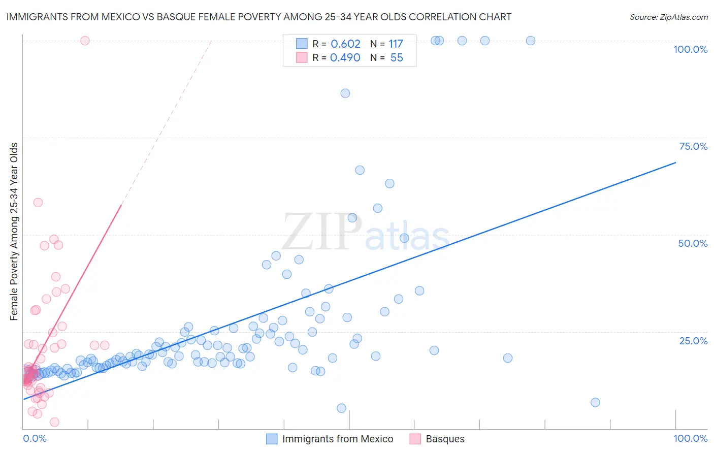 Immigrants from Mexico vs Basque Female Poverty Among 25-34 Year Olds