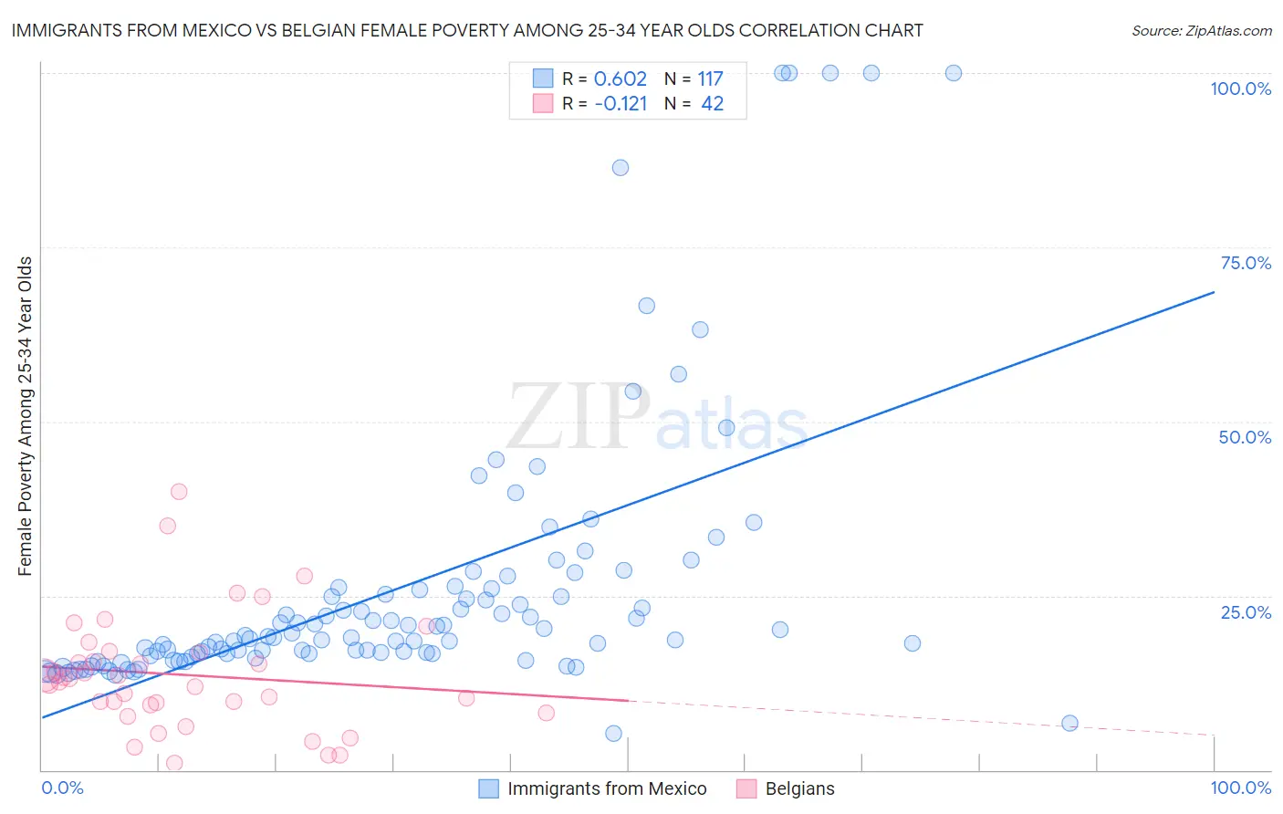 Immigrants from Mexico vs Belgian Female Poverty Among 25-34 Year Olds