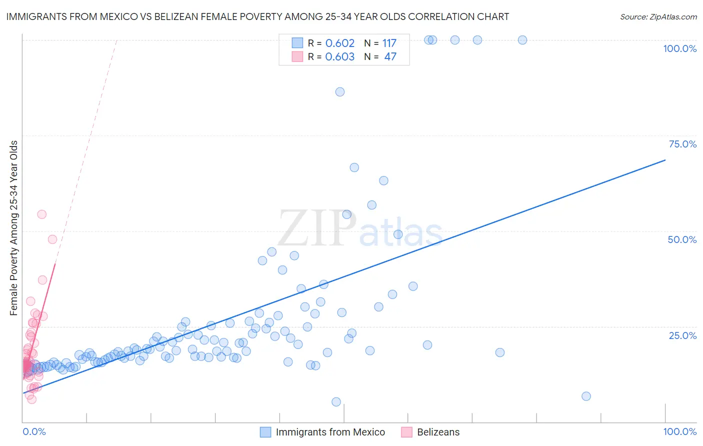 Immigrants from Mexico vs Belizean Female Poverty Among 25-34 Year Olds
