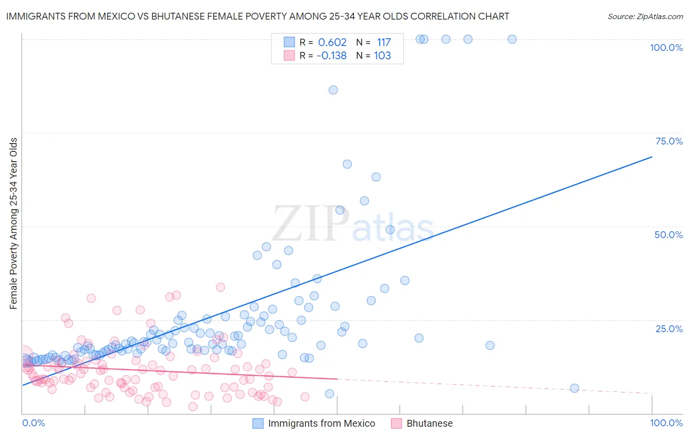 Immigrants from Mexico vs Bhutanese Female Poverty Among 25-34 Year Olds