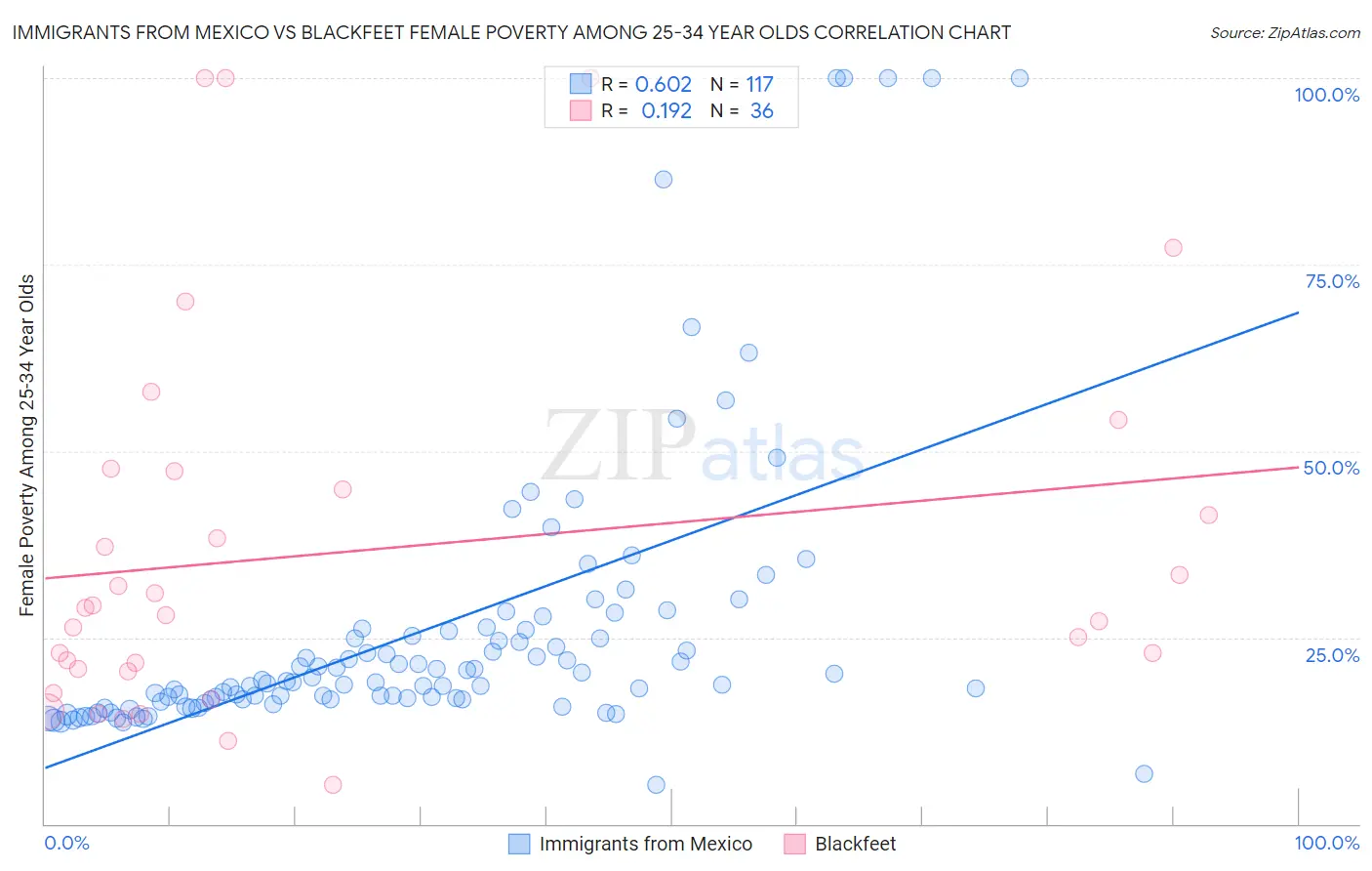 Immigrants from Mexico vs Blackfeet Female Poverty Among 25-34 Year Olds