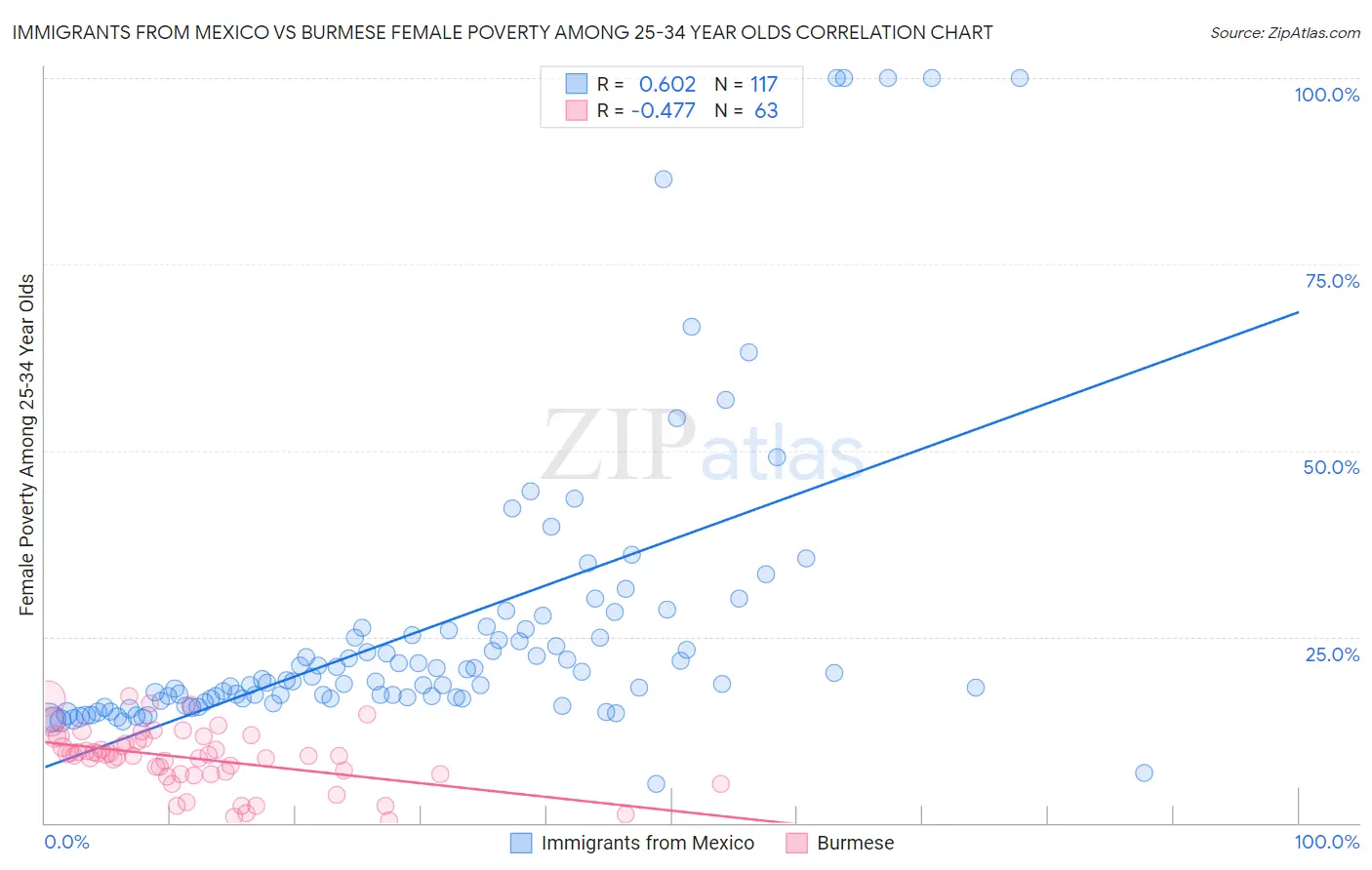 Immigrants from Mexico vs Burmese Female Poverty Among 25-34 Year Olds