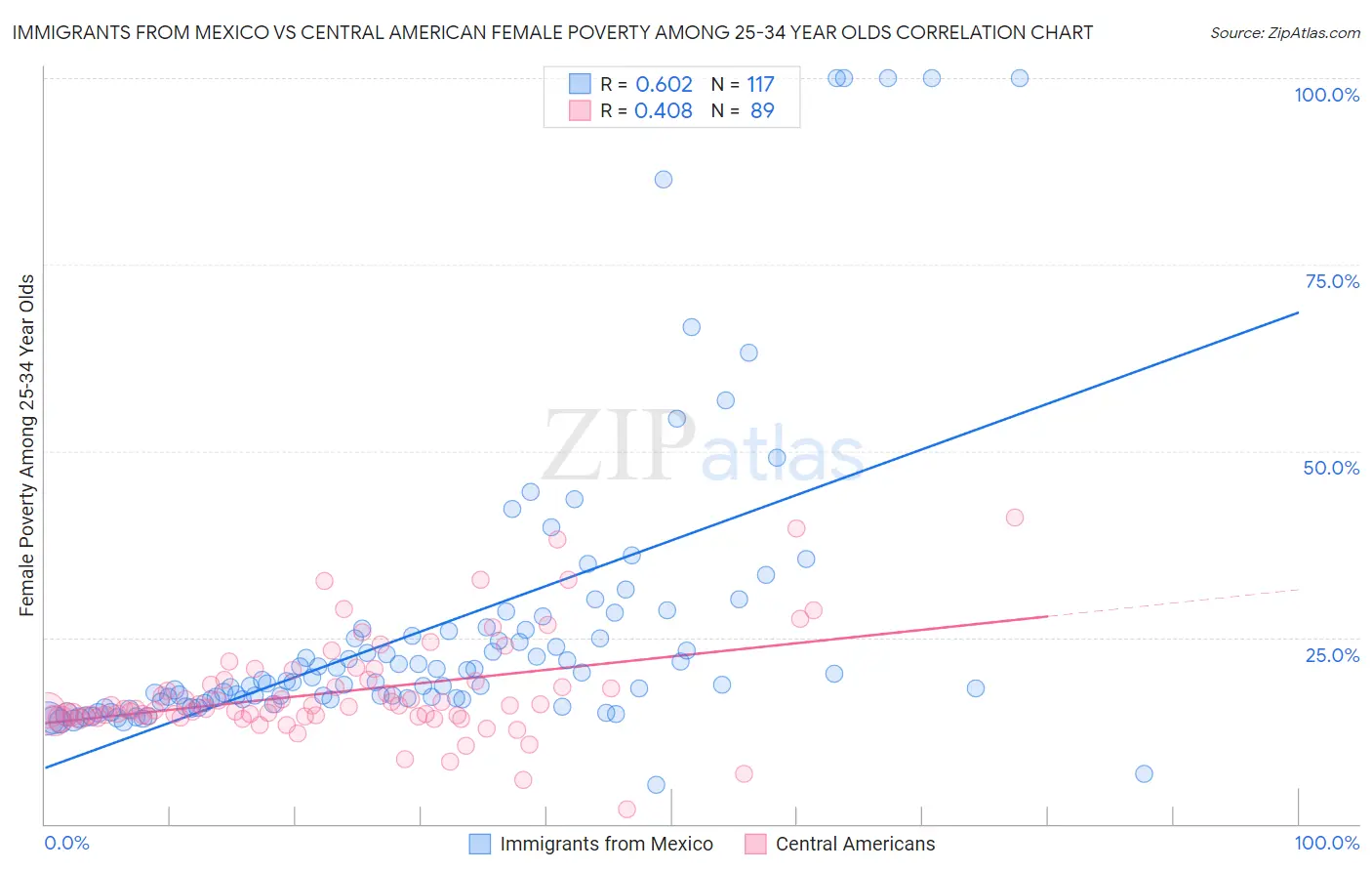 Immigrants from Mexico vs Central American Female Poverty Among 25-34 Year Olds