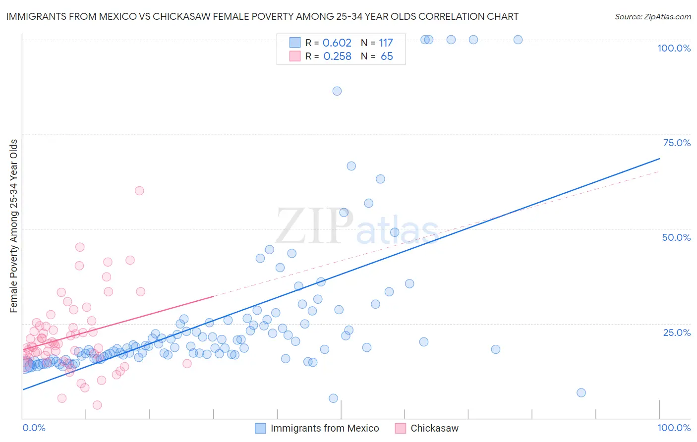 Immigrants from Mexico vs Chickasaw Female Poverty Among 25-34 Year Olds