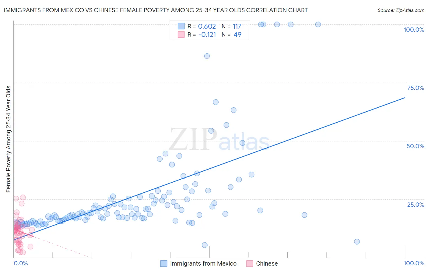 Immigrants from Mexico vs Chinese Female Poverty Among 25-34 Year Olds