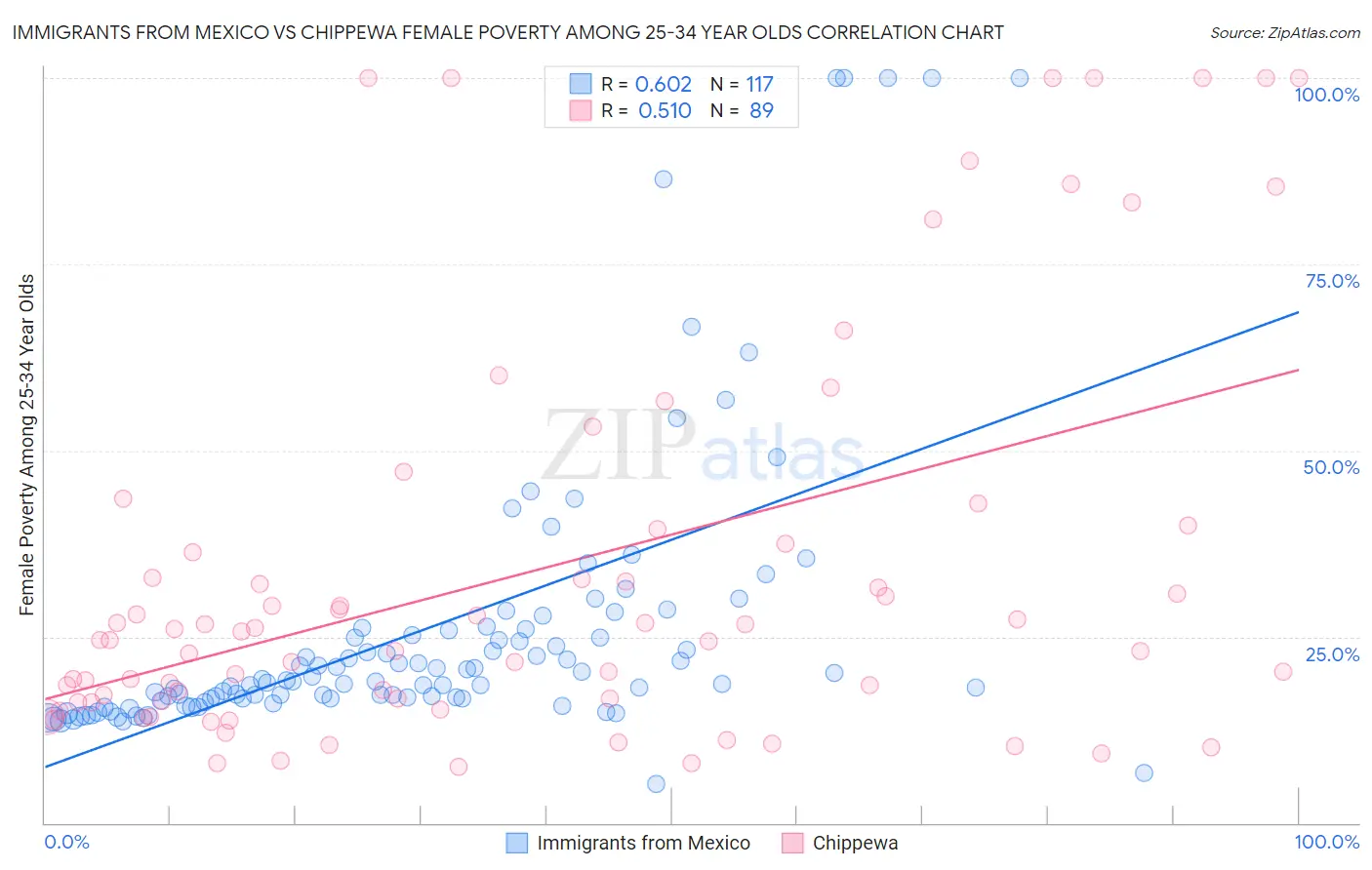 Immigrants from Mexico vs Chippewa Female Poverty Among 25-34 Year Olds