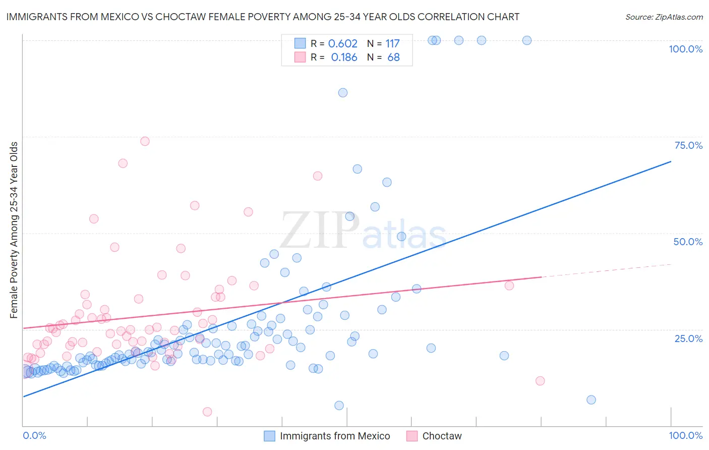 Immigrants from Mexico vs Choctaw Female Poverty Among 25-34 Year Olds
