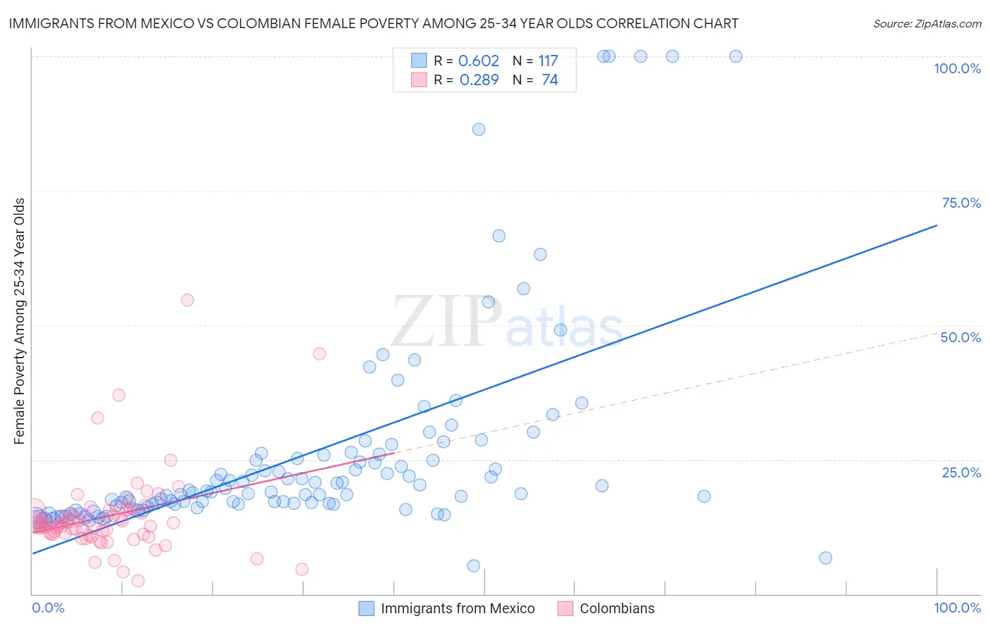 Immigrants from Mexico vs Colombian Female Poverty Among 25-34 Year Olds