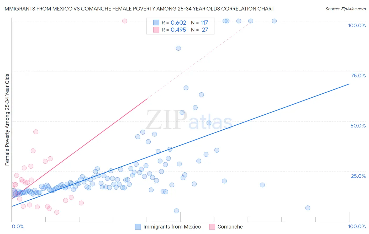 Immigrants from Mexico vs Comanche Female Poverty Among 25-34 Year Olds