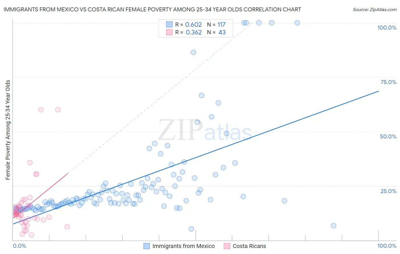 Immigrants from Mexico vs Costa Rican Female Poverty Among 25-34 Year Olds
