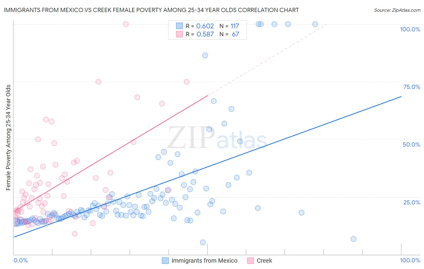 Immigrants from Mexico vs Creek Female Poverty Among 25-34 Year Olds