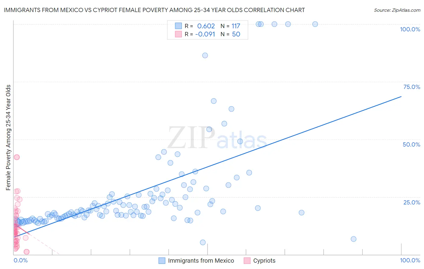 Immigrants from Mexico vs Cypriot Female Poverty Among 25-34 Year Olds